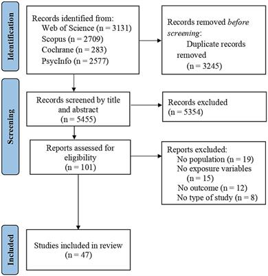 An update on the underlying risk factors of eating disorders onset during adolescence: a systematic review